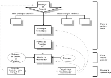 Figura 1 – O Ciclo de Gestão de Projectos 