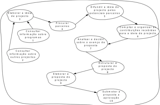 Figura 3 – Extracto do Modelo Conceptual de Actividades do Sistema de Elaboração da Proposta do  Projecto segundo SSM 