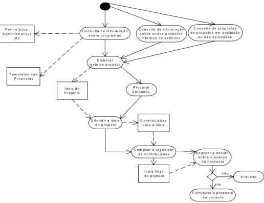 Figura 4 – Extracto do Diagrama de Actividades do Sistema de Elaboração da Proposta do Projecto com  fluxo de objectos principais entre as várias actividades segundo UML 