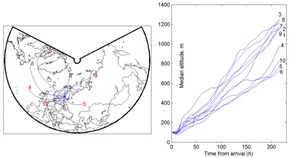 Fig. 7. The ten trajectory clusters resulting from the clustering. Cluster number is indicated at the end of each centroid (left frame)