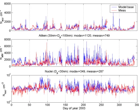 Fig. 9. Modeled and observed number concentration of accumulation mode particles (D p >100 nm, top frame), Aitken mode particles (30< D p <100 nm, middle frame) and nuclei mode (D p <30 nm, bottom frame), cm −3 