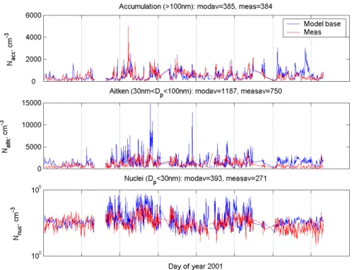 Fig. 10. Modeled and observed number concentration of accumulation mode particles (D p >100 nm, top frame), Aitken mode particles (30< D p <100 nm, middle frame) and nuclei mode (D p <30 nm, bottom frame), cm −3 