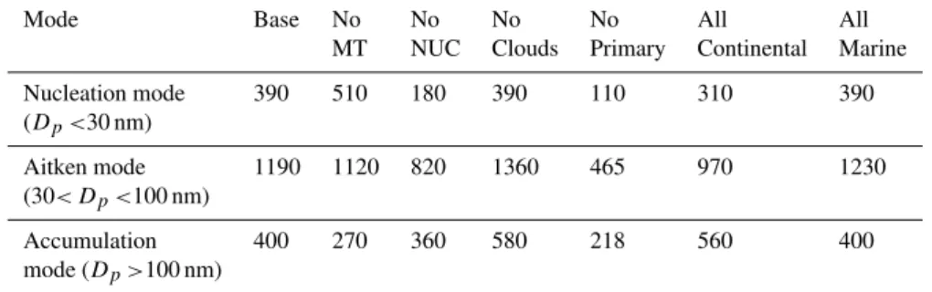 Table 4. Comparison of annual average modal concentration for different sensitivity tests and base case simulation