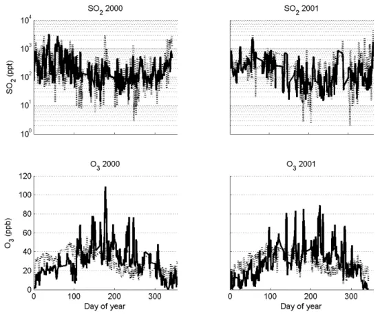 Fig. 14. Measured and modeled SO 2 concentrations in ppt (top frames) and measured and modeled O 3 concentration in ppb through years 2000–2001 (bottom frames), Hyyti¨al¨a, 2000–2001.