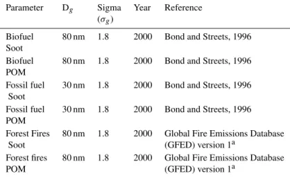 Table 1. Adopted size distribution properties of the various AEROCOM primary emissions