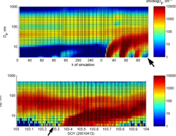 Fig. 4. Comparison between modeled and measured number (left) and volume (right) size distribution as of 13 April 2001, 06:00 UTC.