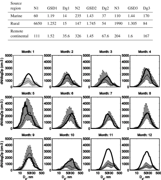 Table 2. Number of trajectories belonging to each one of the clusters Source region N1 GSD1 Dg1 N2 GSD2 Dg2 N3 GSD3 Dg3 Marine 60 1.19 14 235 1.43 37 110 1.44 170 Rural 6650 1.252 15 147 1.745 54 1990 1.305 84 Remote continental 111 1.52 35.6 326 1.45 67.6