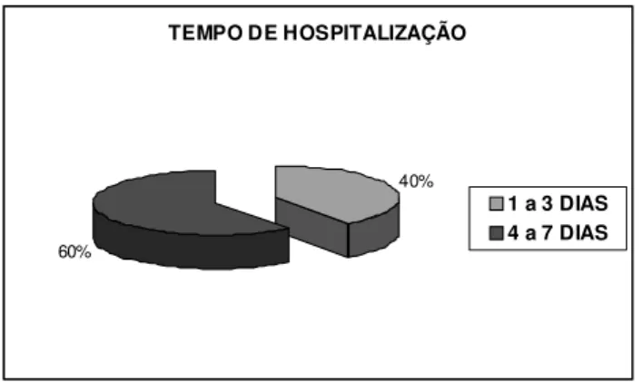 Figura 3. Distribuição do tempo de hospitalização da criança  na unidade de referência