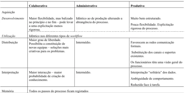 Tabela 1 - Relação entre as acções de aquisição, distribuição, interpretação de informação e   constituição de memória organizacional e os SW 