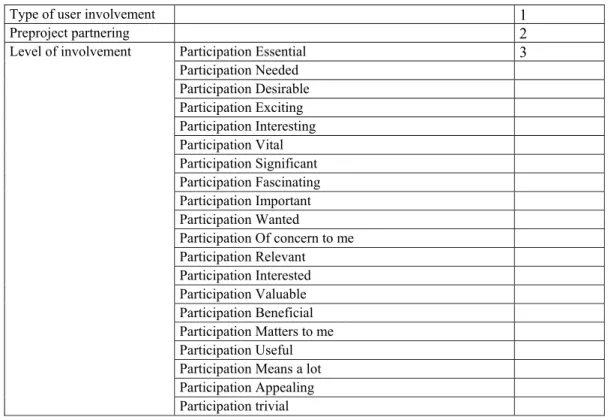 Table 5 - The relationship between questions and metrics for user involvement.  