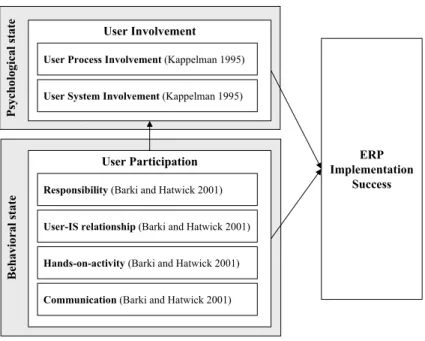 Figure 1 – Constructs proposed by different authors for user involvement and participation