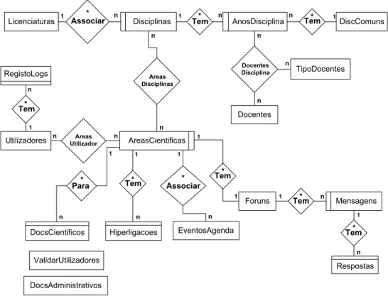 Figura 6 – Diagrama Entidade-Relacionamento do Sistema de Gestão de Conhecimento 