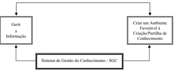 Figura 2 – Proposta de Modelo de Gestão do Conhecimento 