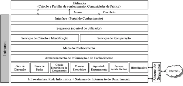 Figura 3 – Arquitectura do Sistema de Gestão do Conhecimento para o DI/UBI 