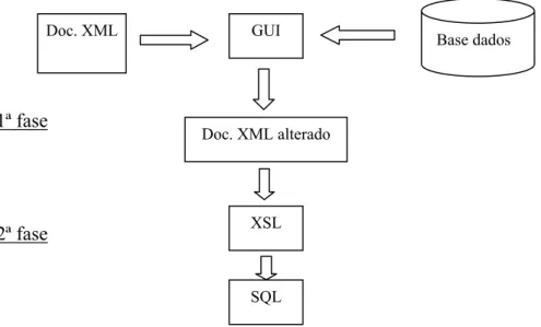 Figura 4  -  Fases da geração de SQL para alimentação da base de dados 