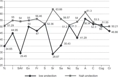 figure 2. Results of the study of parameters according to the Self-Actualizing Test   in groups of adolescents with low and high levels of security (protection)