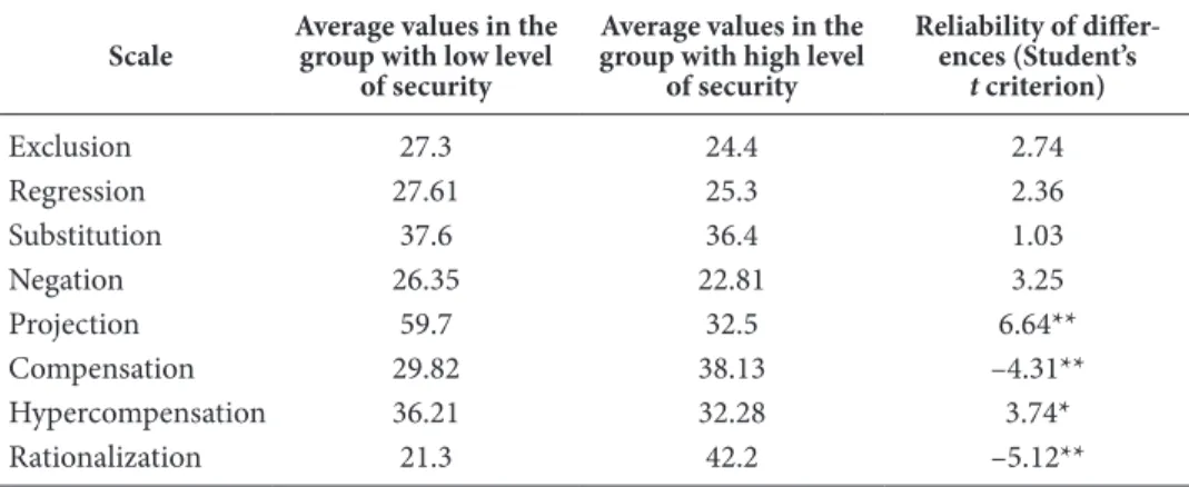 table 1. Security intensity in groups of adolescents with low and high levels of protection  (security) from violence in the educational environment