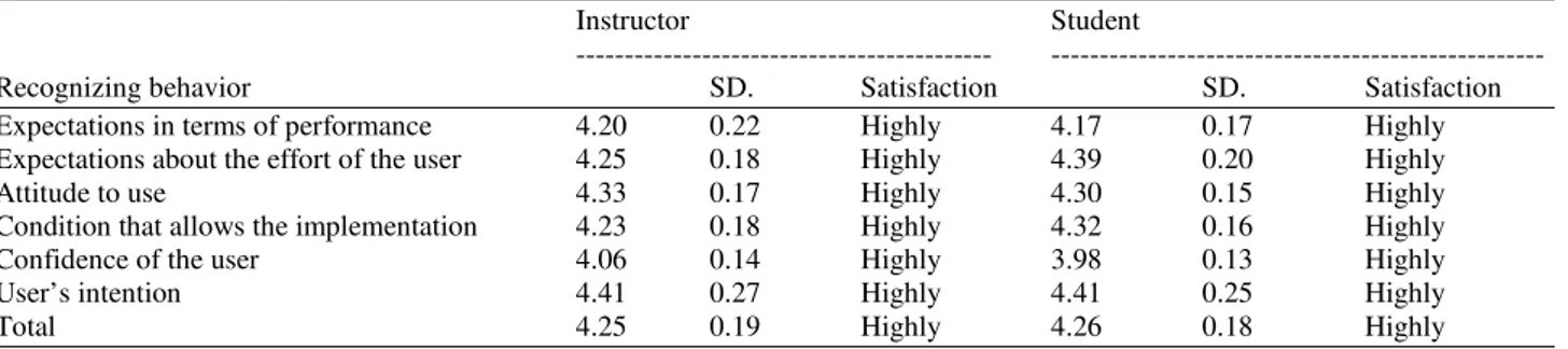 Table 3. Shows the recognition of information system through online education of students and instructor 