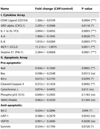 Table 1. Protein Array results.