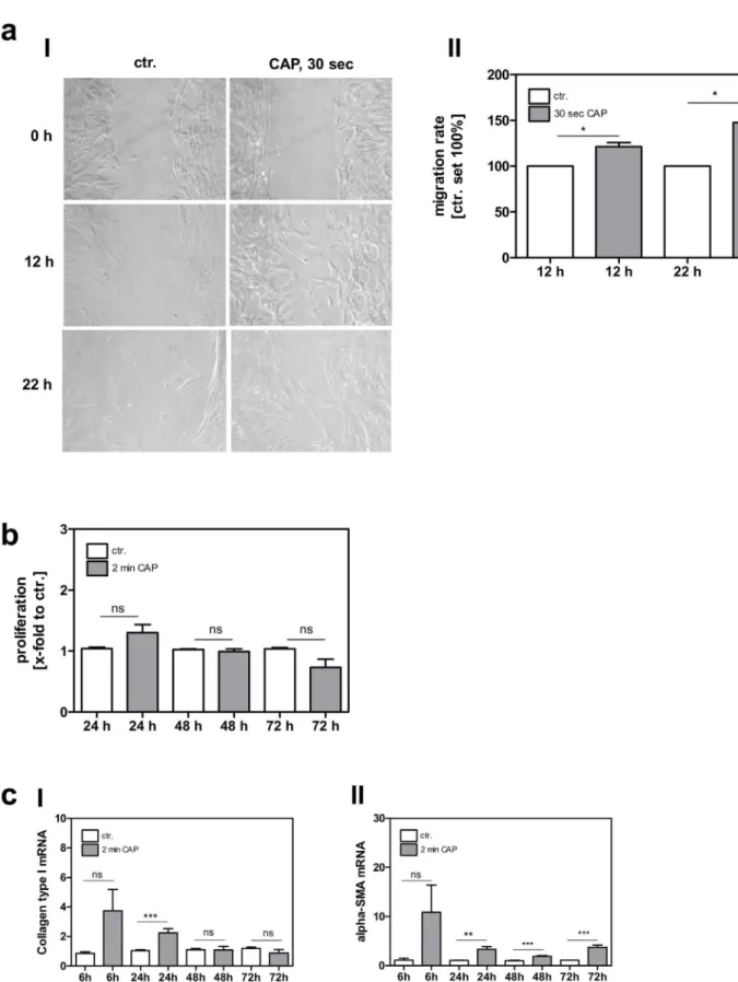 Figure 2. Fibroblast migration, proliferation and ECM production after CAP treatment. (a I) A wound healing assay shows that CAP treatment for 30 sec promotes fibroblast migration