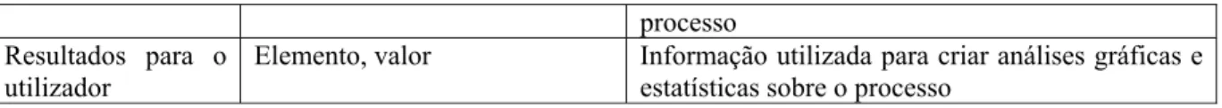 Tabela 1 – Principais entidades de dados da ferramenta de suporte à reorganização dinâmica  As três principais partes constituintes do simulador são (1) o Simulator Engine (SE) que  implementa o sequenciamento de invocação dos restantes componentes do simu