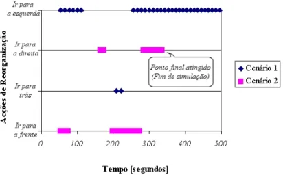 Figura 7 - Fases de reorganização para os 2 cenários de teste 