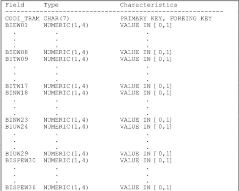 Figure 9 - BI weight table structure 
