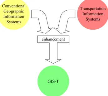 Figure 1 - GIS-T as the result of the union of and enhanced TIS and an enhanced GIS.  