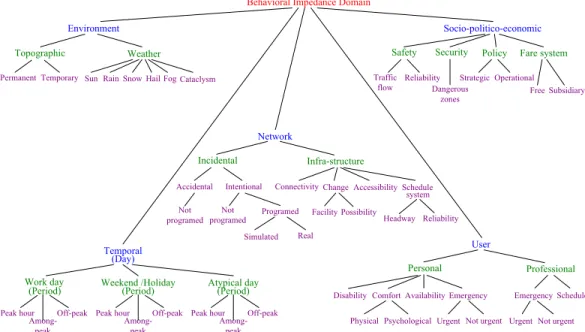 Figure 3 - Taxonomy of behavioral impedance domain. Source: [Pereira et al. 2002a]. 