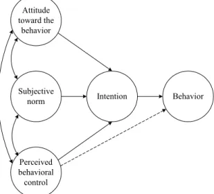 Figure 8 - Theory of Planned Behavior. Source: [Ajzen 1991] 