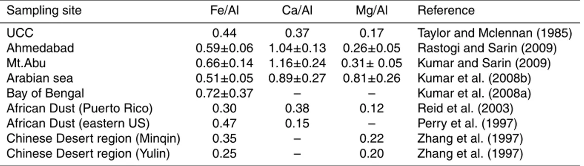 Table 3. Comparison of elemental ratios in mineral dust from the present study over Bay of Bengal with other regions.