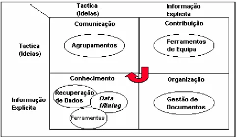 Fig. 2 – Cadeia da Gestão do Conhecimento [adaptado, Merrill Lynch] 