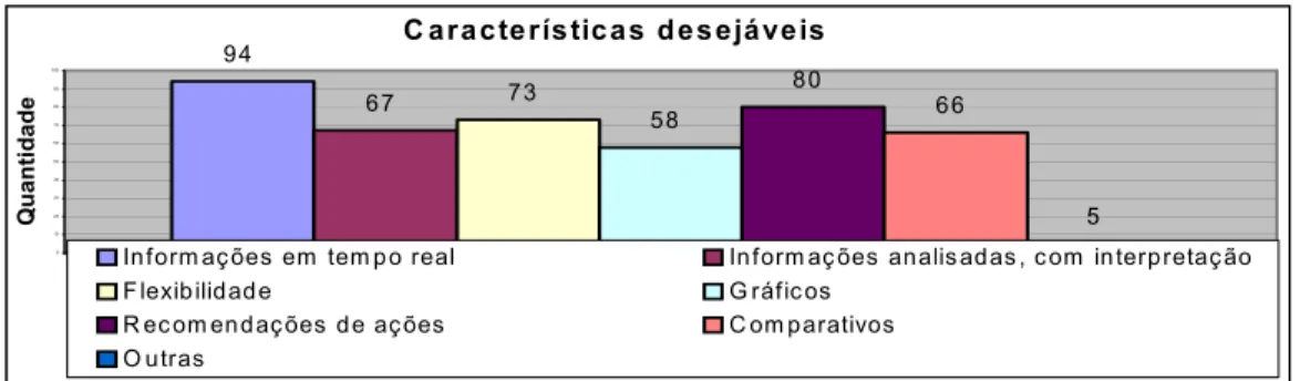 Figura 6 - Características desejáveis de um sistemas de informações estratégicas.  