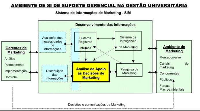 Figura 7 - Integração entre SIM e Sistema de Suporte Gerencial – Kotler (1994, p. 122)