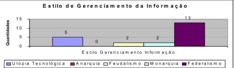 Figura 2 - Estilo de gerenciamento da informação das universidades.