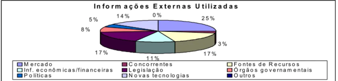 Figura 4 - Grupos de informações externas utilizadas no processo de tomada de decisão