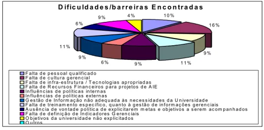 Figura 5 – Barreiras encontradas para acesso a informações executivas. 