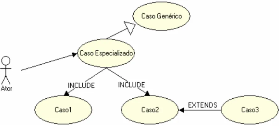 Figura 1 – Layout do Diagrama de Use Cases 