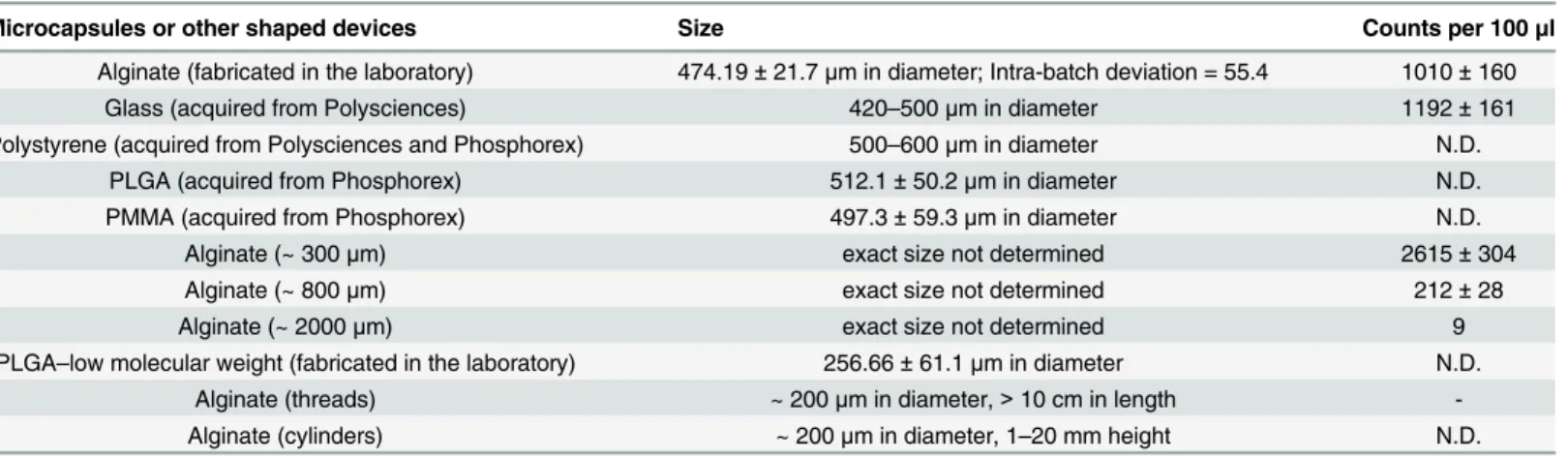 Table 1. Sizing and counts of microcapsules used as models for device implantation in the peritoneal cavity of mice.