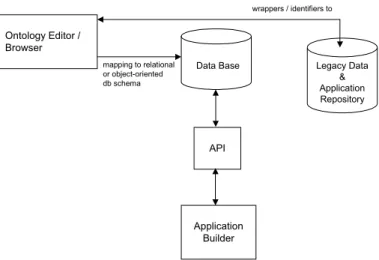 Figure 4: Ontology development environment 