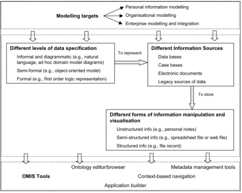 Figure 5: OM specification and architecture overview 