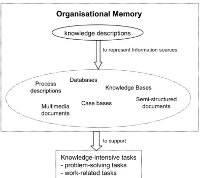 Figure 2: Organisational Memory overview 
