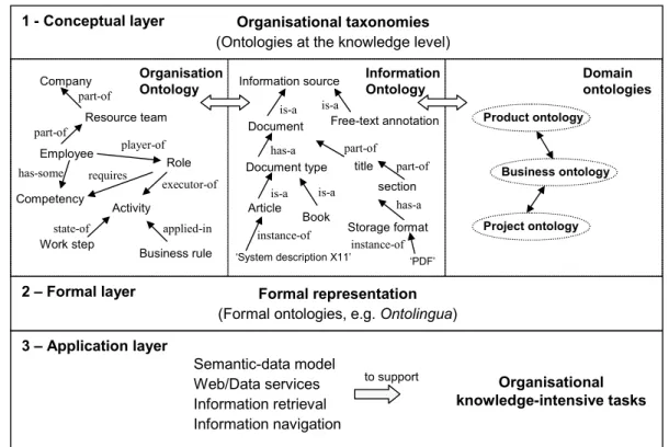 Figure 3: Layers of an Organisational Memory 
