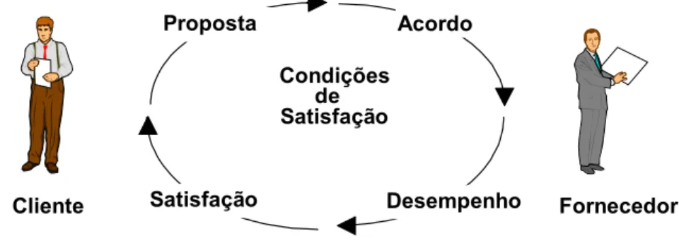 Figura 14: Paradigma Language Action (baseada em [Carlsen 1997]) 