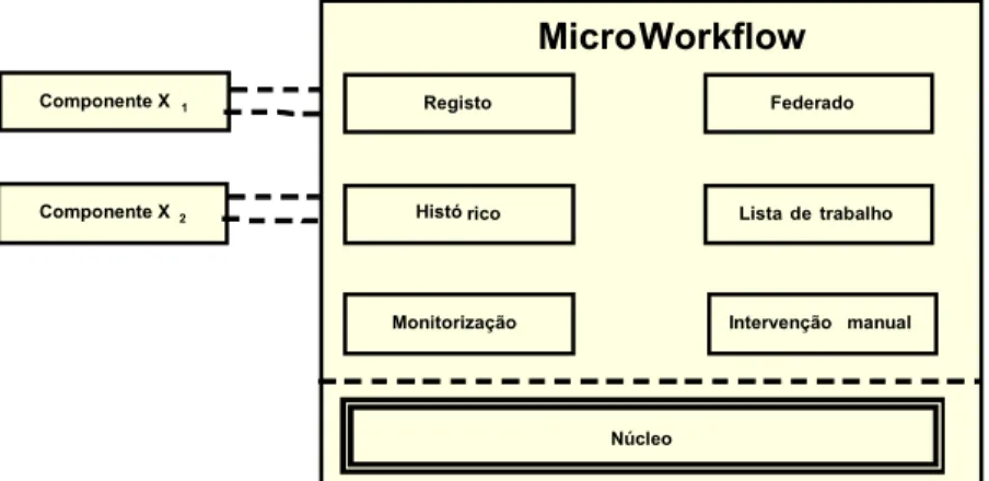 Figura 15: Arquitectura Micro-Workflow (baseada em [Manolescu 2001]) 