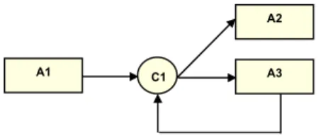 Figura 8: Iteração de actividades ([Sadiq et al. 1996]) 