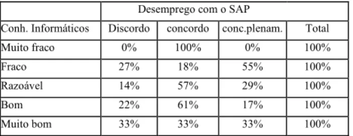 Tabela 2 - Conhecimentos informáticos/Desemprego com o SAP 