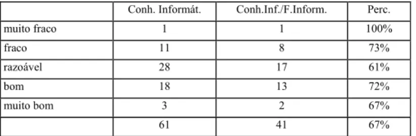 Tabela 6 – Conhecimentos Informáticos/Falta de informação 