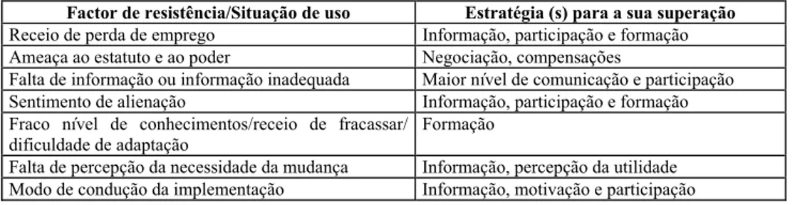 Tabela 1 - Factores de resistência e correspondentes estratégia(s) de superação 