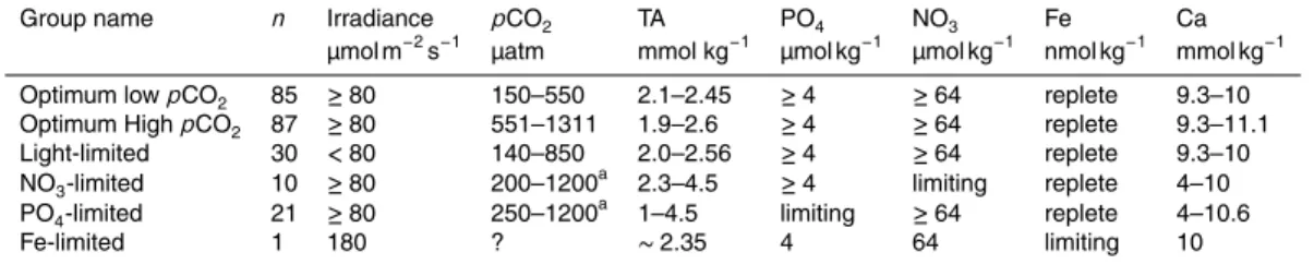 Table 2. Subgroups of experiments and the experimental conditions that define them.